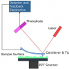 Automated line flattening of Atomic Force Microscopy images