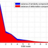 Computing minimal deformations: application to construction of statistical shape models