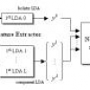 Face description based on decomposition and combining of a facial space with LDA