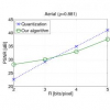 Modulo-PCM based encoding for high speed video cameras