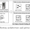 Enabling Private Continuous Queries For Revealed User Locations