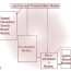 Models of Transportation and Land Use Change:  A Guide to the Territory